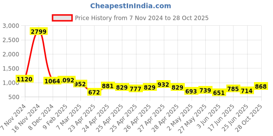 ajio.com ri-wah Women Floral Print Saree with Contrast Border ri-wah Price History Graph from 7 Nov 2024 to 28 Oct 2025