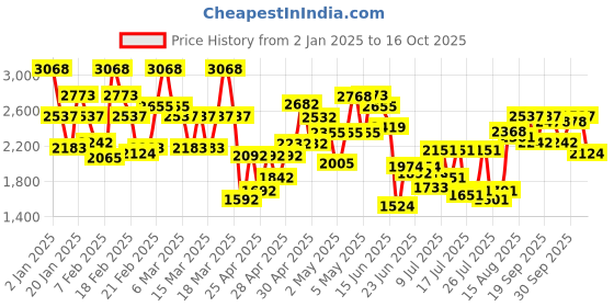 ajio.com fusionic Women Floral Print Saree with Contrast Border fusionic Price History Graph from 2 Jan 2025 to 16 Oct 2025
