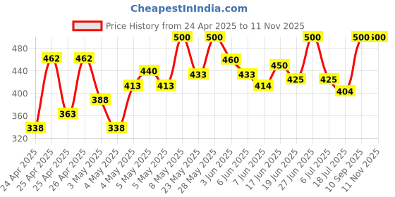 ajio.com villagius Women Floral Print Saree with Contrast Border villagius Price History Graph from 24 Apr 2025 to 9 Nov 2025