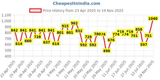ajio.com peachmode Women Floral Print Saree with Contrast Border peachmode Price History Graph from 23 Apr 2025 to 19 Nov 2025