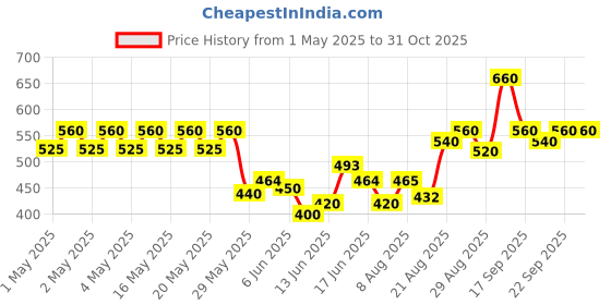 ajio.com ri-wah Women Floral Print Saree with Contrast Border ri-wah Price History Graph from 1 May 2025 to 31 Oct 2025