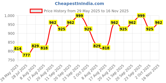 ajio.com ri-wah Women Floral Print Saree with Tassels ri-wah Price History Graph from 29 May 2025 to 16 Nov 2025