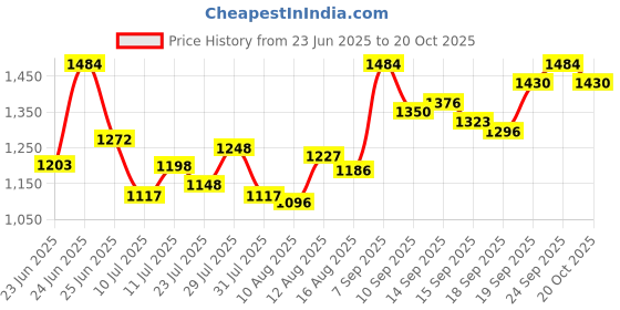 ajio.com shree silk mills Women Floral Print Saree with Zari Border shree silk mills Price History Graph from 23 Jun 2025 to 20 Oct 2025