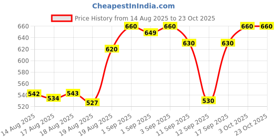ajio.com zikaraa Women Floral Print Saree with Zari Border zikaraa Price History Graph from 14 Aug 2025 to 22 Oct 2025