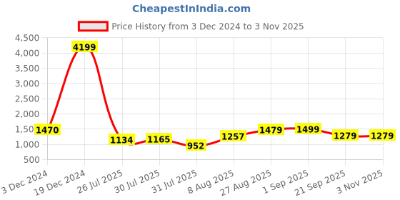 ajio.com saree mall Women Floral Print Satin Silk Saree saree mall Price History Graph from 3 Dec 2024 to 3 Nov 2025