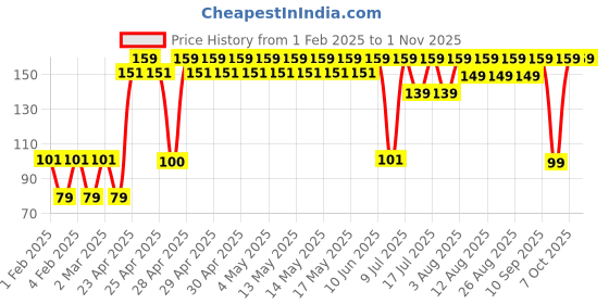 ajio.com yousta Women Floral Print Satin Stole yousta Price History Graph from 1 Feb 2025 to 1 Nov 2025