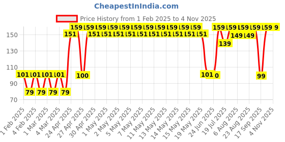 ajio.com yousta Women Floral Print Satin Stole yousta Price History Graph from 1 Feb 2025 to 2 Nov 2025