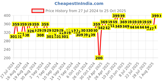 ajio.com matchitt Women Floral Print Scarf matchitt Price History Graph from 27 Jul 2024 to 24 Oct 2025