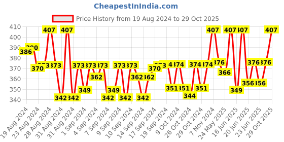 ajio.com j style Women Floral Print Scarf j style Price History Graph from 19 Aug 2024 to 29 Oct 2025