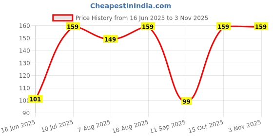 ajio.com yousta Women Floral Print Scarf yousta Price History Graph from 16 Jun 2025 to 2 Nov 2025