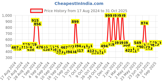 ajio.com buta buti Women Floral Print Scarf with Contras Border buta buti Price History Graph from 17 Aug 2024 to 31 Oct 2025