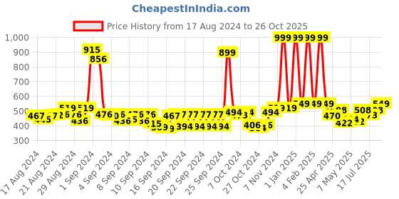 ajio.com buta buti Women Floral Print Scarf with Contras Border buta buti Price History Graph from 17 Aug 2024 to 26 Oct 2025