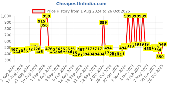 ajio.com buta buti Women Floral Print Scarf with Folded Hem buta buti Price History Graph from 1 Aug 2024 to 26 Oct 2025