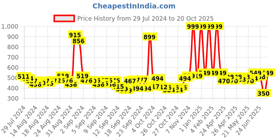 ajio.com buta buti Women Floral Print Scarf with Tapering Border buta buti Price History Graph from 29 Jul 2024 to 20 Oct 2025