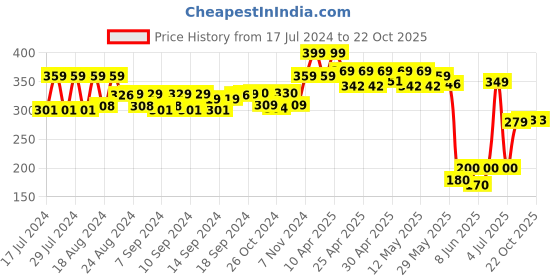 ajio.com matchitt Women Floral Print Scarf with Tassels matchitt Price History Graph from 17 Jul 2024 to 21 Oct 2025