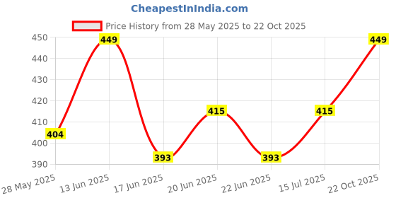 ajio.com handicraft-palace Women Floral Print Scarf with Tassels handicraft-palace Price History Graph from 28 May 2025 to 22 Oct 2025
