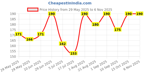 ajio.com stole villa Women Floral Print Scarves with Tasselled Border stole villa Price History Graph from 29 May 2025 to 3 Nov 2025