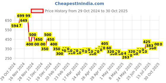 ajio.com acai Women Floral Print Shift Dress acai Price History Graph from 29 Oct 2024 to 30 Oct 2025