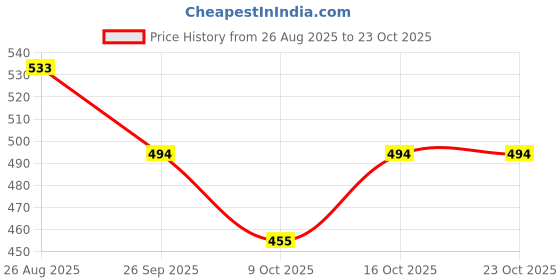 ajio.com the mom store Women Floral Print Shift Dress the mom store Price History Graph from 26 Aug 2025 to 23 Oct 2025