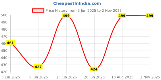ajio.com pradhruhe Women Floral Print Shirt & Pyjamas Nightwear Set pradhruhe Price History Graph from 3 Jun 2025 to 30 Oct 2025