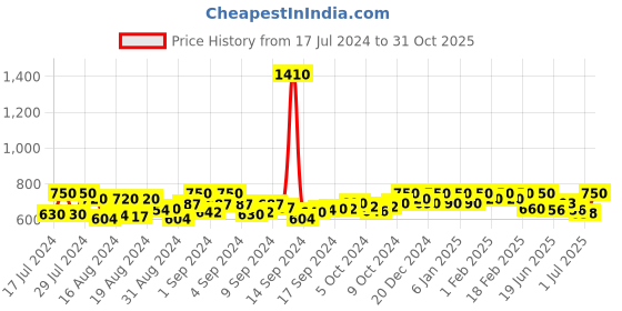 ajio.com mintmarie Women Floral Print Shirt & Pyjamas Set mintmarie Price History Graph from 17 Jul 2024 to 31 Oct 2025