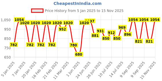 ajio.com say Women Floral Print Shirt & Pyjamas Set say Price History Graph from 5 Jan 2025 to 15 Nov 2025