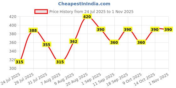 ajio.com jade & julie Women Floral Print Shirt & Pyjamas Set jade & julie Price History Graph from 24 Jul 2025 to 31 Oct 2025