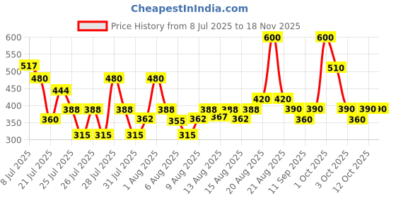 ajio.com jade & julie Women Floral Print Shirt & Pyjamas Set jade & julie Price History Graph from 8 Jul 2025 to 18 Nov 2025