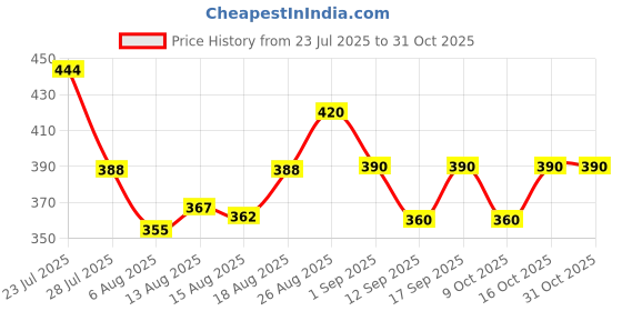 ajio.com jade & julie Women Floral Print Shirt & Pyjamas Set jade & julie Price History Graph from 23 Jul 2025 to 31 Oct 2025
