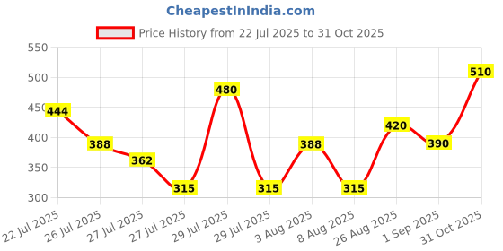 ajio.com jade & julie Women Floral Print Shirt & Pyjamas Set jade & julie Price History Graph from 22 Jul 2025 to 31 Oct 2025