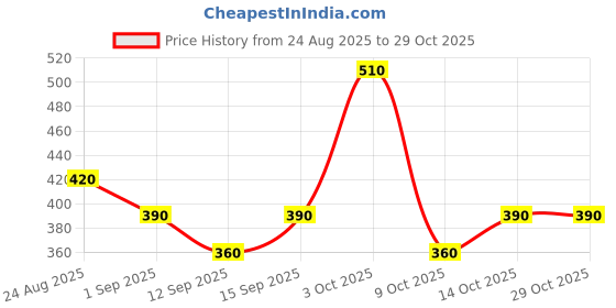 ajio.com jade & julie Women Floral Print Shirt & Pyjamas Set jade & julie Price History Graph from 24 Aug 2025 to 29 Oct 2025