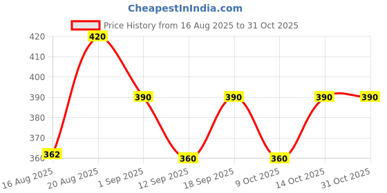 ajio.com jade & julie Women Floral Print Shirt & Pyjamas Set jade & julie Price History Graph from 16 Aug 2025 to 30 Oct 2025