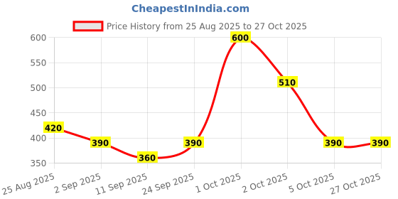 ajio.com jade & julie Women Floral Print Shirt & Pyjamas Set jade & julie Price History Graph from 25 Aug 2025 to 27 Oct 2025