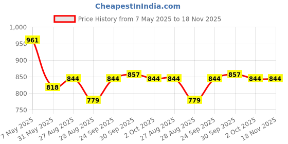 ajio.com fame forever by lifestyle Women Floral Print Shirt with Full Sleeves fame forever by lifestyle Price History Graph from 7 May 2025 to 18 Nov 2025