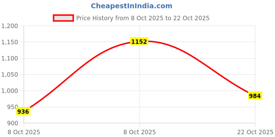 ajio.com u.s. polo assn. Women Floral Print Shirt with Spread Collar u.s. polo assn. Price History Graph from 8 Oct 2025 to 22 Oct 2025