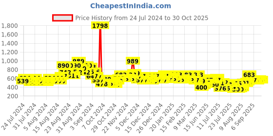 ajio.com kiana house of fashion Women Floral Print Shoes with Lace Fastening kiana house of fashion Price History Graph from 24 Jul 2024 to 30 Oct 2025