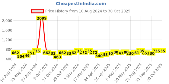 ajio.com charmgal Women Floral Print Slim Fit Shirt charmgal Price History Graph from 10 Aug 2024 to 29 Oct 2025