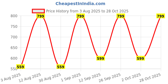 ajio.com yousta Women Floral Print Smocked Fit & Flare Dress yousta Price History Graph from 3 Aug 2025 to 28 Oct 2025