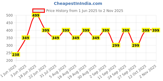 ajio.com yousta Women Floral Print Smocked Relaxed Fit Top yousta Price History Graph from 1 Jun 2025 to 2 Nov 2025