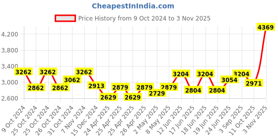 ajio.com la vastraa Women Floral Print Stole la vastraa Price History Graph from 9 Oct 2024 to 3 Nov 2025