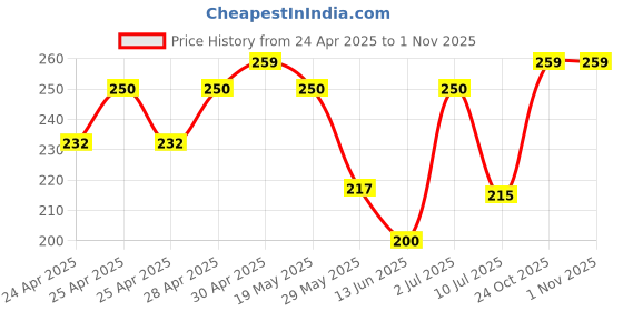 ajio.com jewelz Women Floral Print Stole jewelz Price History Graph from 24 Apr 2025 to 1 Nov 2025