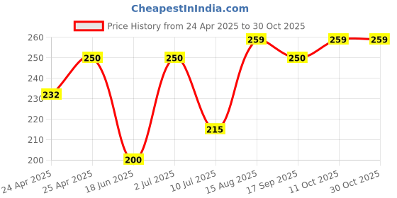 ajio.com jewelz Women Floral Print Stole jewelz Price History Graph from 24 Apr 2025 to 29 Oct 2025