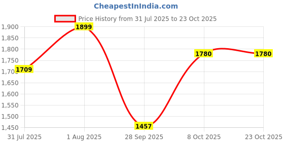 ajio.com fabindia Women Floral Print Stole fabindia Price History Graph from 31 Jul 2025 to 22 Oct 2025