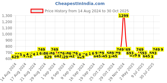 ajio.com handicraft-palace Women Floral Print Stole with Fringed Border handicraft-palace Price History Graph from 14 Aug 2024 to 29 Oct 2025