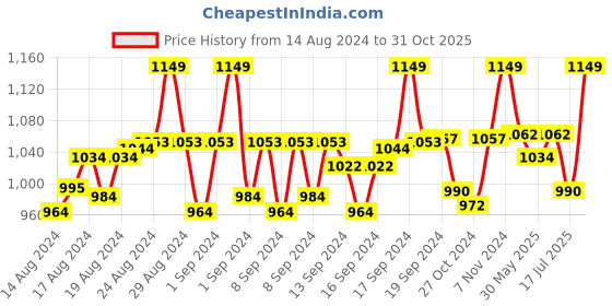 ajio.com handicraft-palace Women Floral Print Stole with Fringed Border handicraft-palace Price History Graph from 14 Aug 2024 to 31 Oct 2025