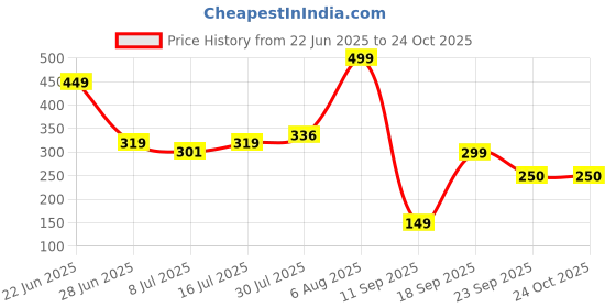 ajio.com avaasa mix n' match Women Floral Print Straight Fit Palazzos avaasa mix n' match Price History Graph from 22 Jun 2025 to 23 Oct 2025