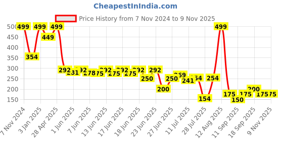 ajio.com avaasa mix n' match Women Floral Print Straight Fit Pants avaasa mix n' match Price History Graph from 7 Nov 2024 to 4 Nov 2025