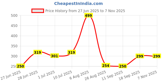 ajio.com avaasa mix n' match Women Floral Print Straight Fit Pants avaasa mix n' match Price History Graph from 27 Jun 2025 to 3 Nov 2025