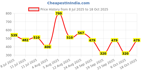 ajio.com fig Women Floral Print Straight Fit Pants fig Price History Graph from 8 Jul 2025 to 18 Oct 2025
