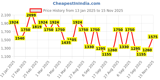 ajio.com vero moda Women Floral Print Straight Fit Sweat Pants vero moda Price History Graph from 13 Jan 2025 to 15 Nov 2025